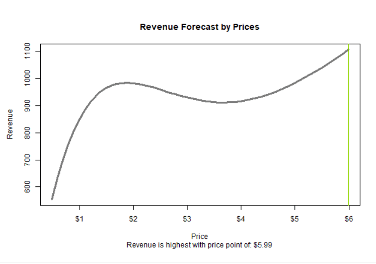 Conjoint Analysis Price-Revenue Curve [Terrible]